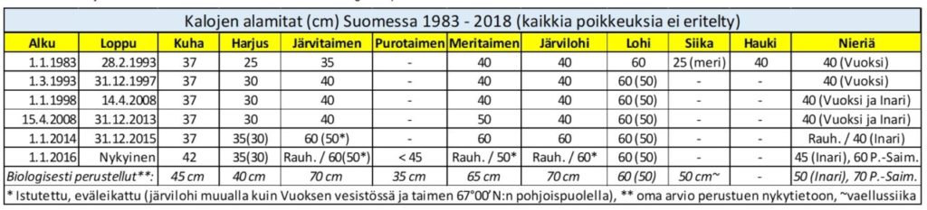 Taulukko 1. Kalojen alamitat suomessa 1983-2018 suhteessa biologisesti perusteltuihin mittoihin.