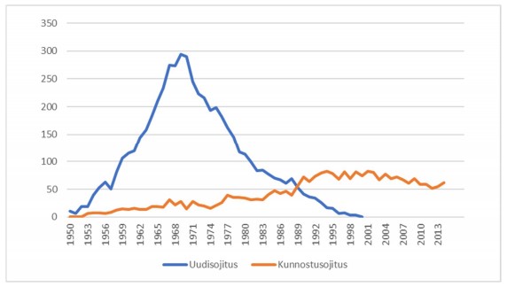 Uudistusojitus- ja kunnostusojituspinta-alojen kehitys (1000 ha) (Schneider & Päivinen 2020)