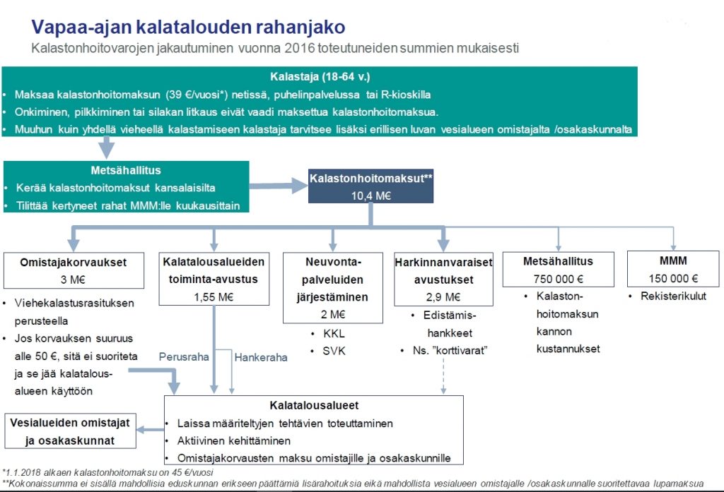 Vapaa-ajankalatalouden rahanjako Suomessa. Julkaistu Gaian luvalla.